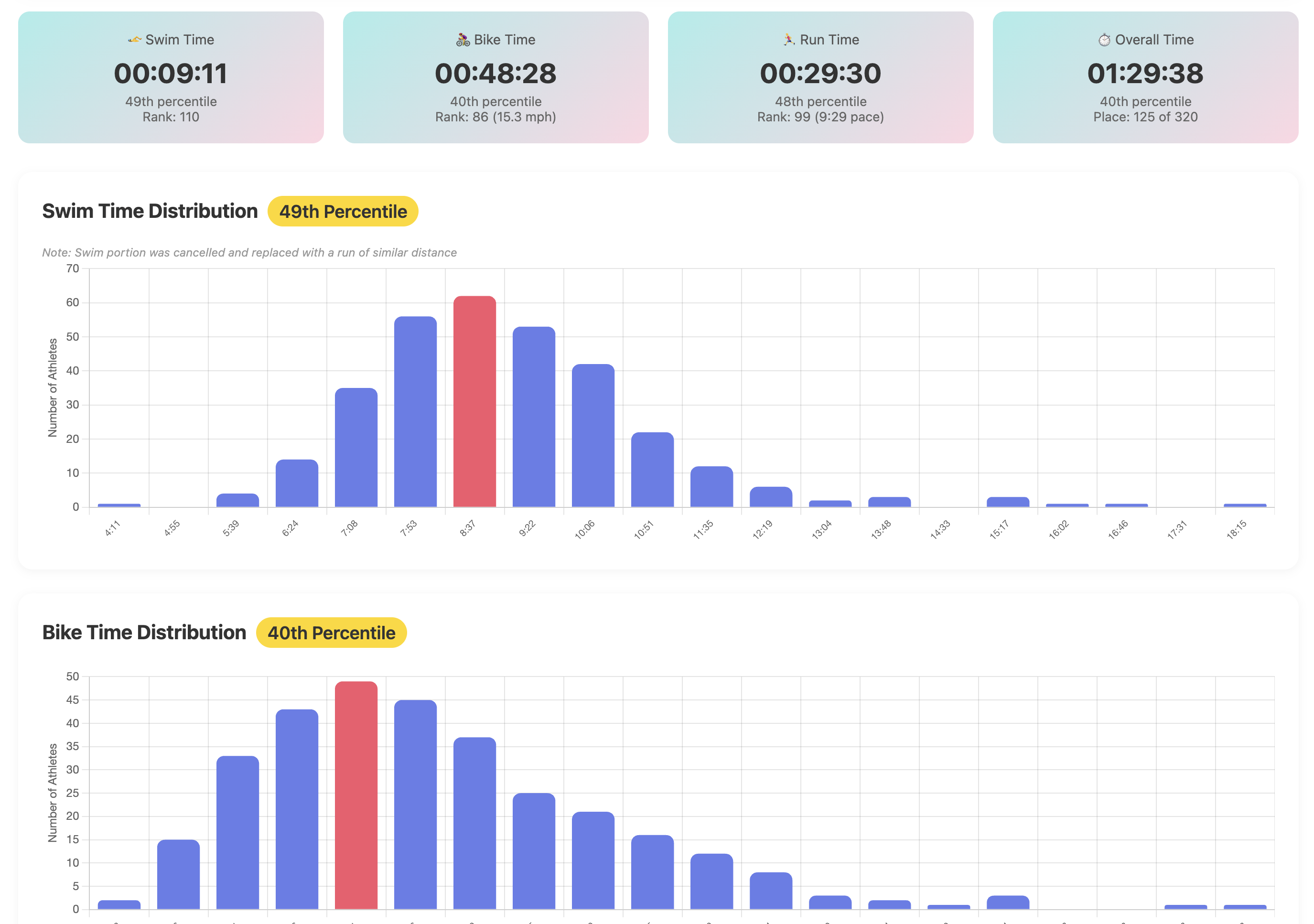 See percentile distributions for a given athlete