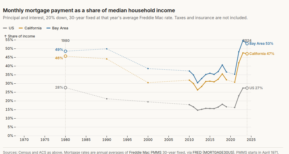 Monthly mortgage payment as a share of median household income