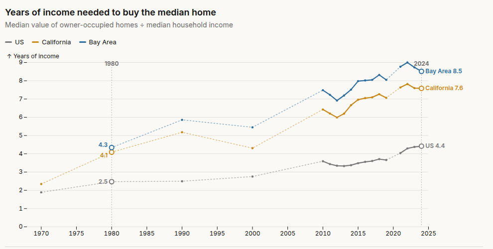Years of income needed to buy the median home